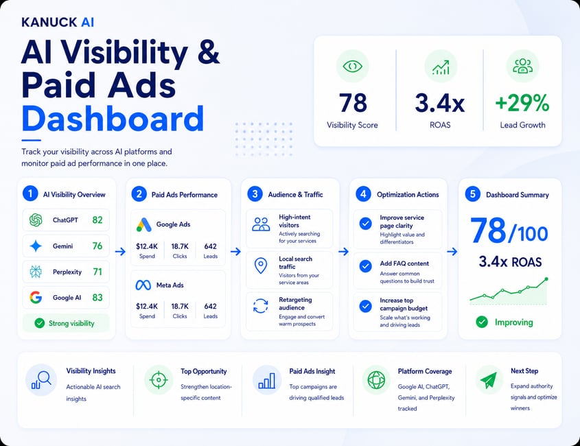 AI Visibility Statistics